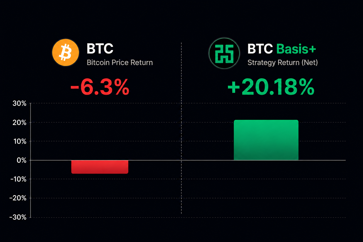 BTC Returns 2025