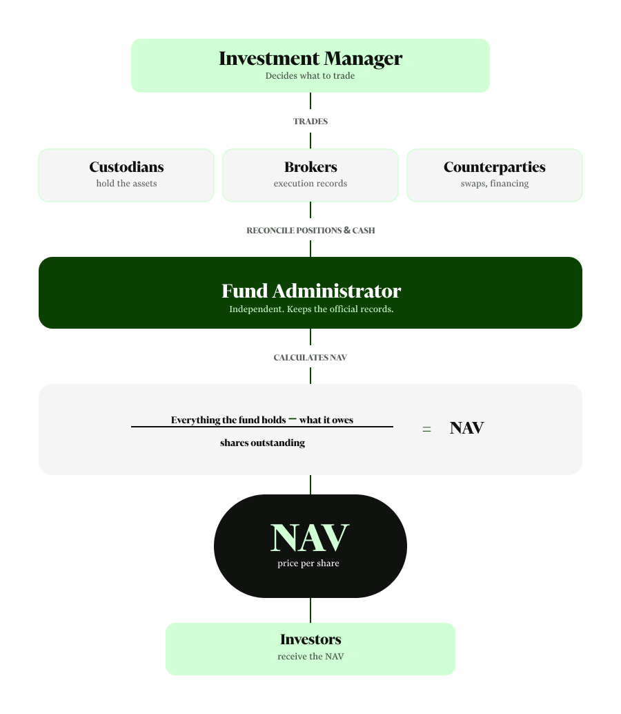 fund-administrator-flownew 1