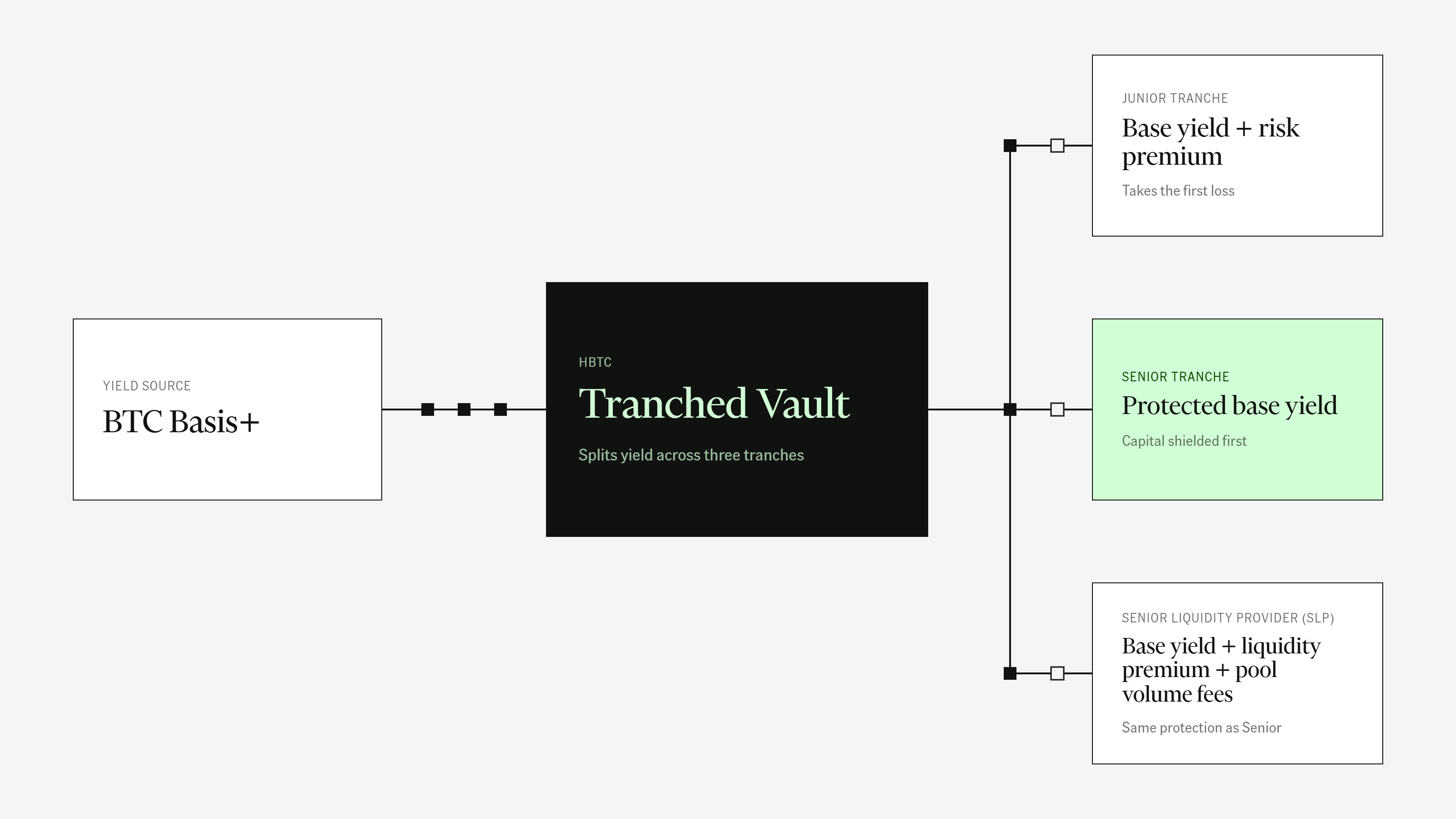 Yield Split