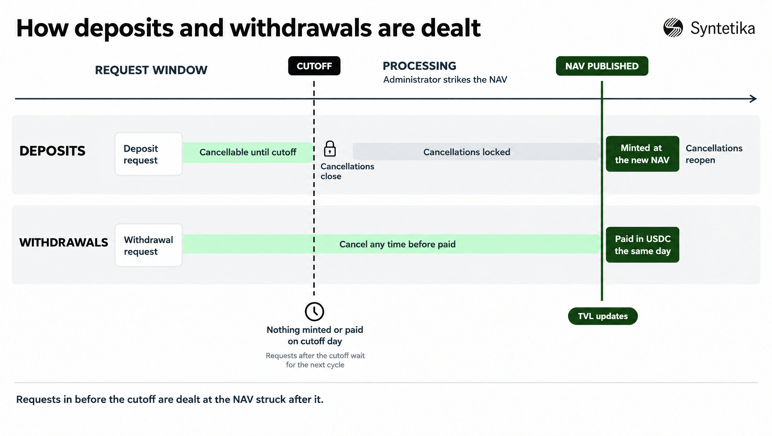 Deposits &  Withdrawals